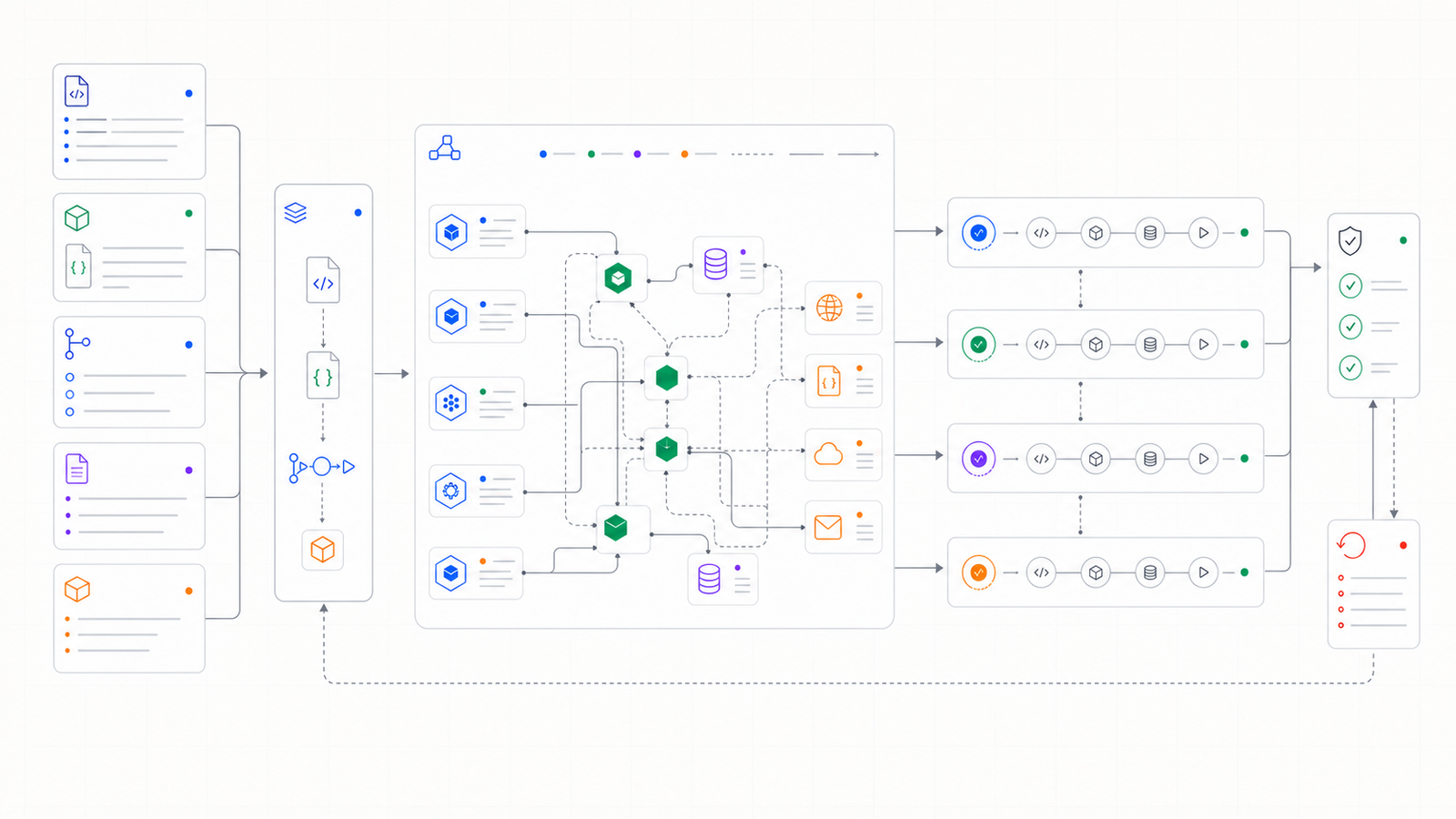Repository evidence connected through service dependencies to migration waves, verification gates, and rollback control.